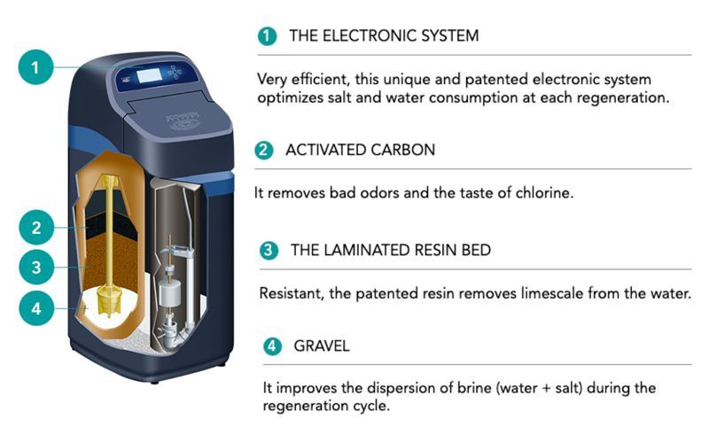 Ecowater Refiner details